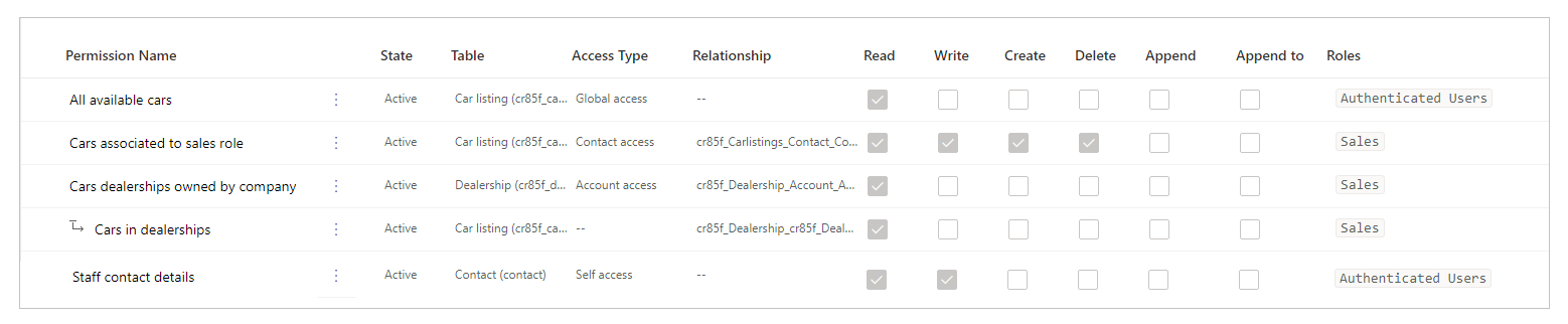 Contoso Limited: resumen de los permisos de tabla configurados.