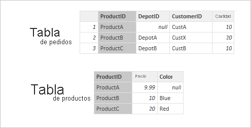 Captura de pantalla de la tabla de pedidos y la tabla de productos.