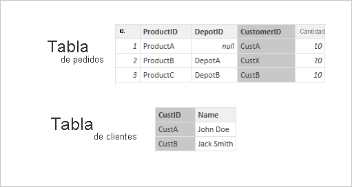 Captura de pantalla de la tabla de pedidos y la tabla de clientes.