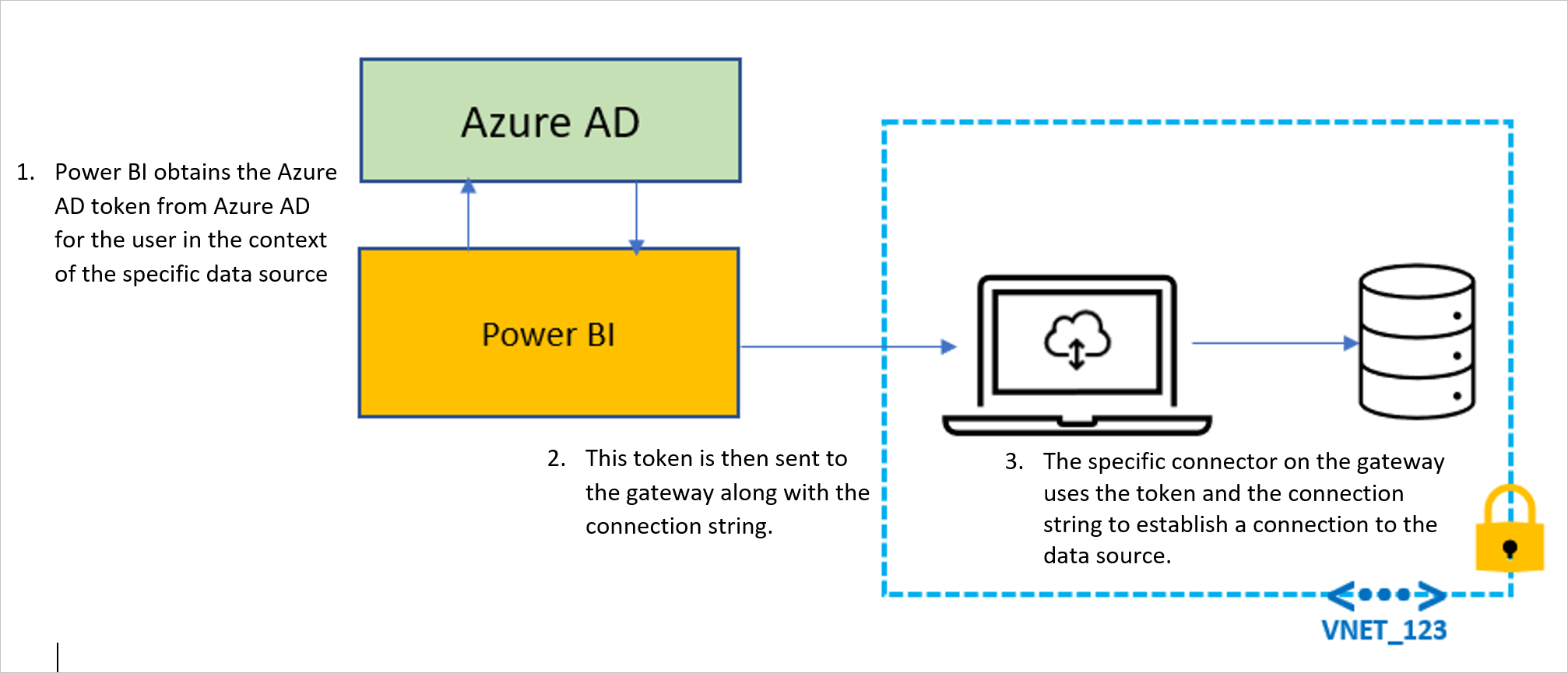 Diagrama que muestra la ruta de acceso que toma un token de Microsoft Entra para establecer una conexión con el origen de datos.