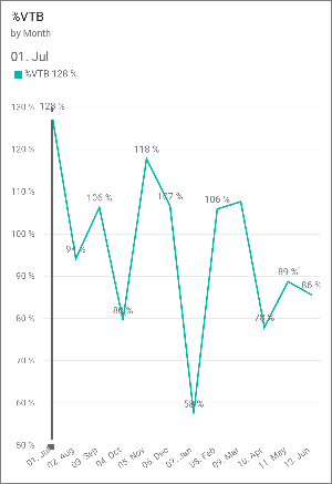 Captura de pantalla de un gráfico de líneas, en el que se muestra el porcentaje de VTB por mes con etiquetas de datos. 