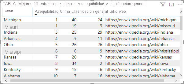 Tabla con columna de dirección URL web