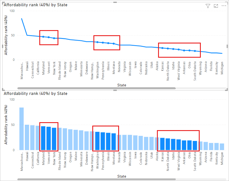 Captura de pantalla que muestra un gráfico de líneas con varios rangos seleccionados sobre un gráfico de barras, que refleja las mismas selecciones.