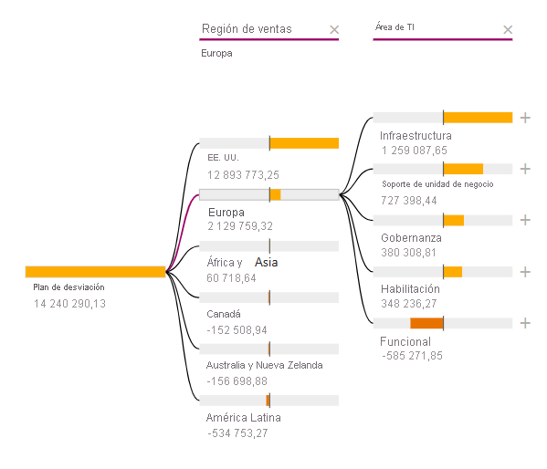 Screenshot shows the decomposition tree with Sales Region and IT Area selected.