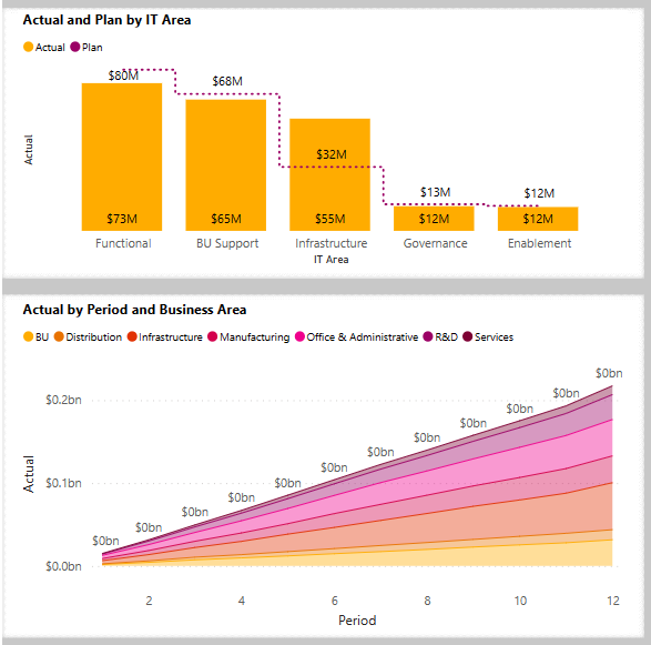 Screenshot shows visualizations for a different region.