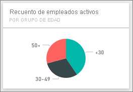 Screenshot shows the Active Employee Count by Age Group tile.