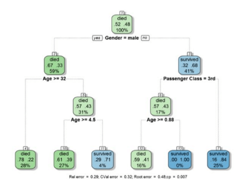 Captura de pantalla que muestra un gráfico de árbol de decisión.