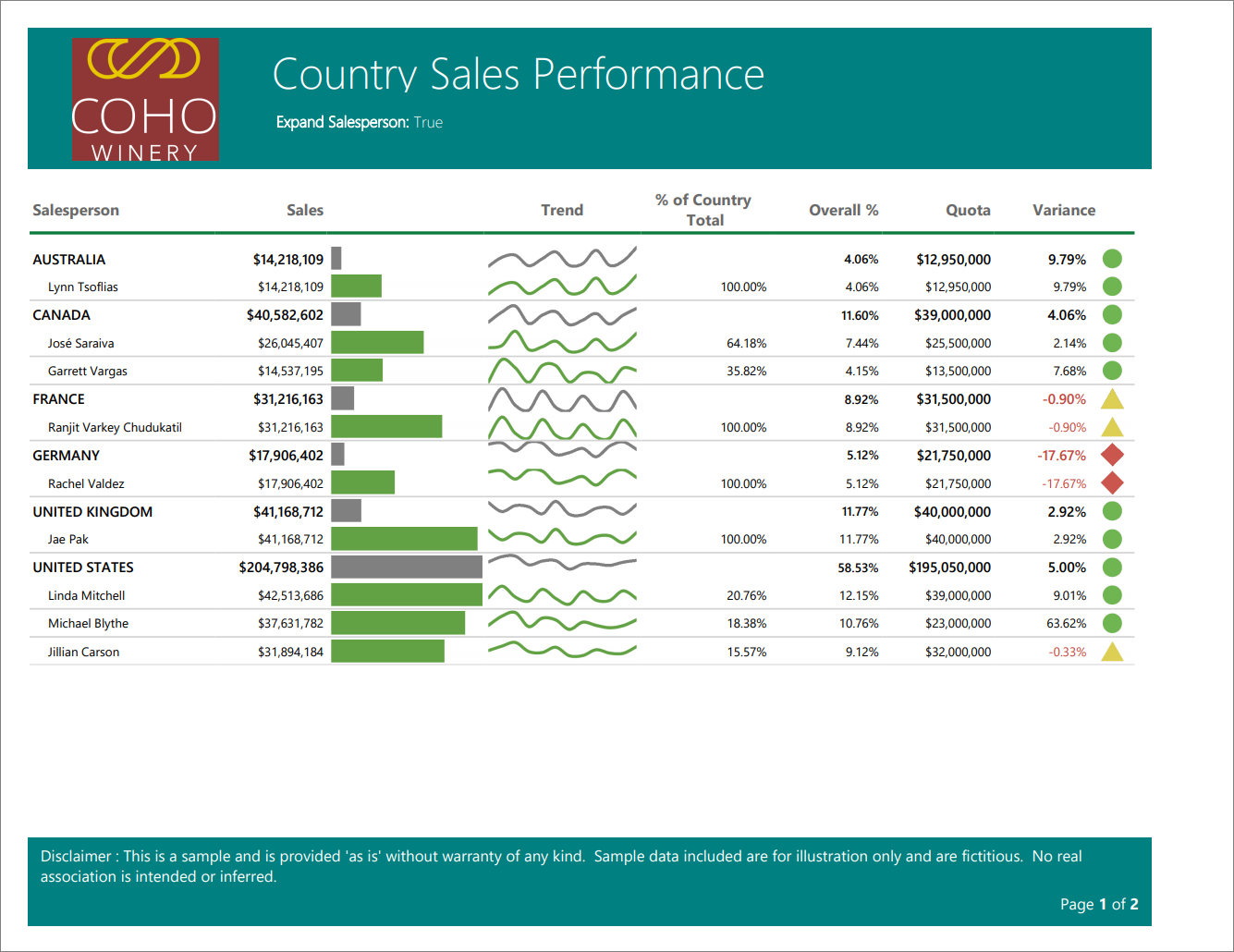 Captura de pantalla del ejemplo de informe paginado de Power BI relativo al rendimiento de las ventas.