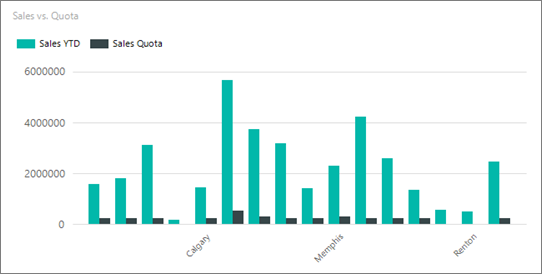 Captura de pantalla que muestra la vista previa del gráfico de columnas de Report Builder con el intervalo del eje X establecido en Automático.