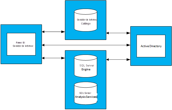 Diagram showing relationships between Power B I Report Server, Active Directory, and associated databases.