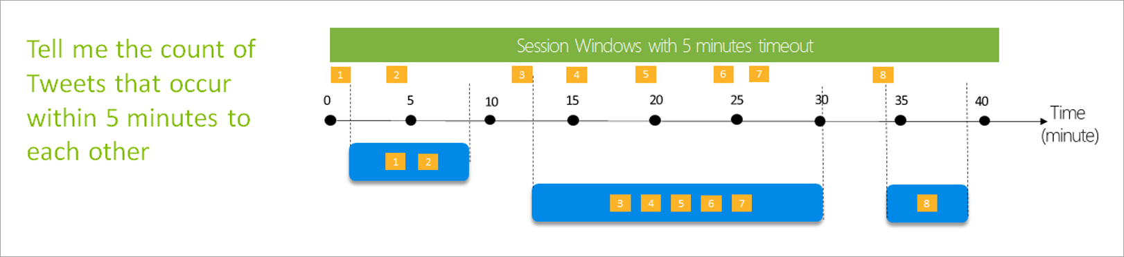 Diagrama que muestra las ventanas de sesión con un tiempo de espera de cinco minutos.