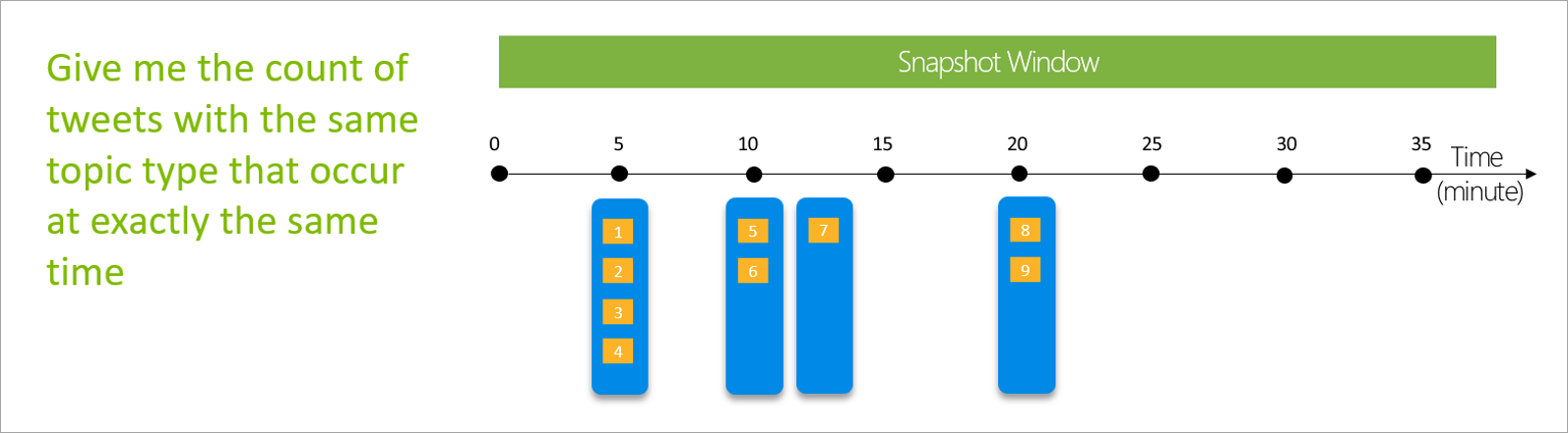 Diagrama que muestra una ventana de instantánea en una línea de tiempo de 35 minutos.