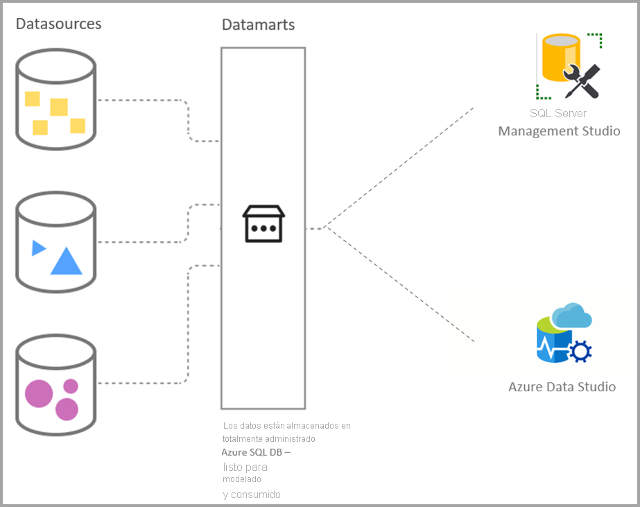 Diagrama que muestra orígenes de datos y datamarts con SQL y Azure Data Studio.