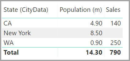 Captura de pantalla de una tabla de estados, población y ventas.