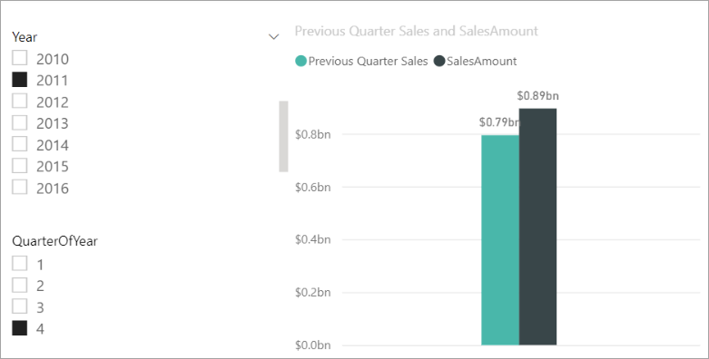 Gráfico Ventas del trimestre anterior y SalesAmount