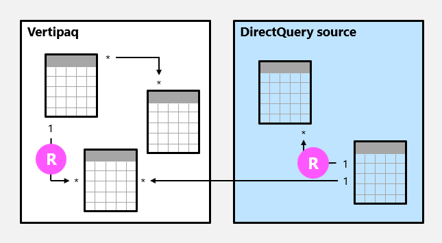 Diagrama de un modelo compuesto formado por dos grupos de origen con relaciones normales marcadas.