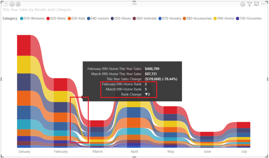 Captura de pantalla que muestra el gráfico de cintas recién creado con datos mensuales sobre la categoría Hogar.