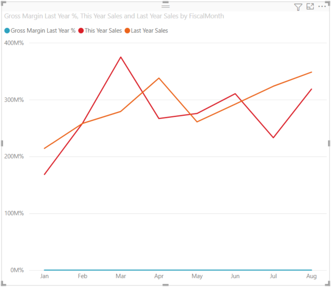 Gráfico de líneas que muestra el porcentaje de valores, ventas y margen bruto en la misma escala.