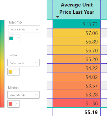 Captura de pantalla que muestra cómo Power BI aplica el gradiente de color a los valores de la columna especificada.