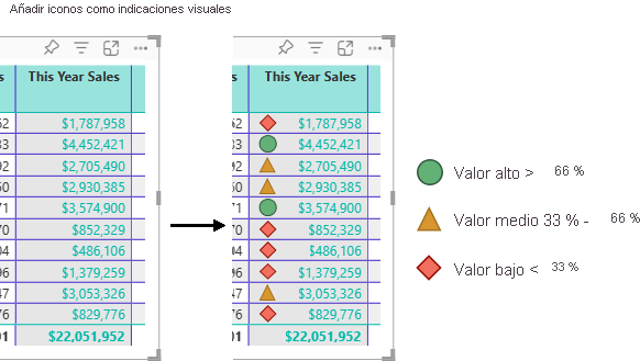 Diagrama que muestra cómo Power BI actualiza la columna de la tabla para mostrar iconos a la izquierda de los números de la columna seleccionada.