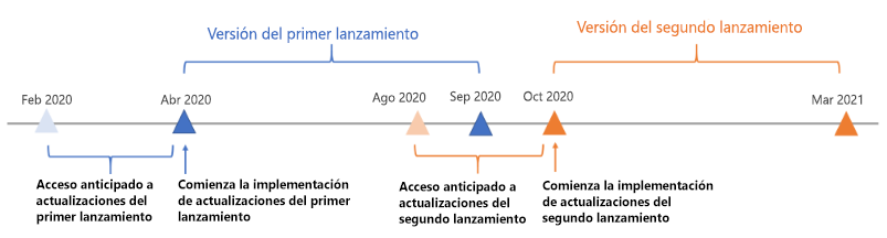 Ejemplo de escala de tiempo para 2020.