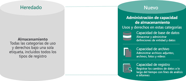 Evolución de la administración de datos.