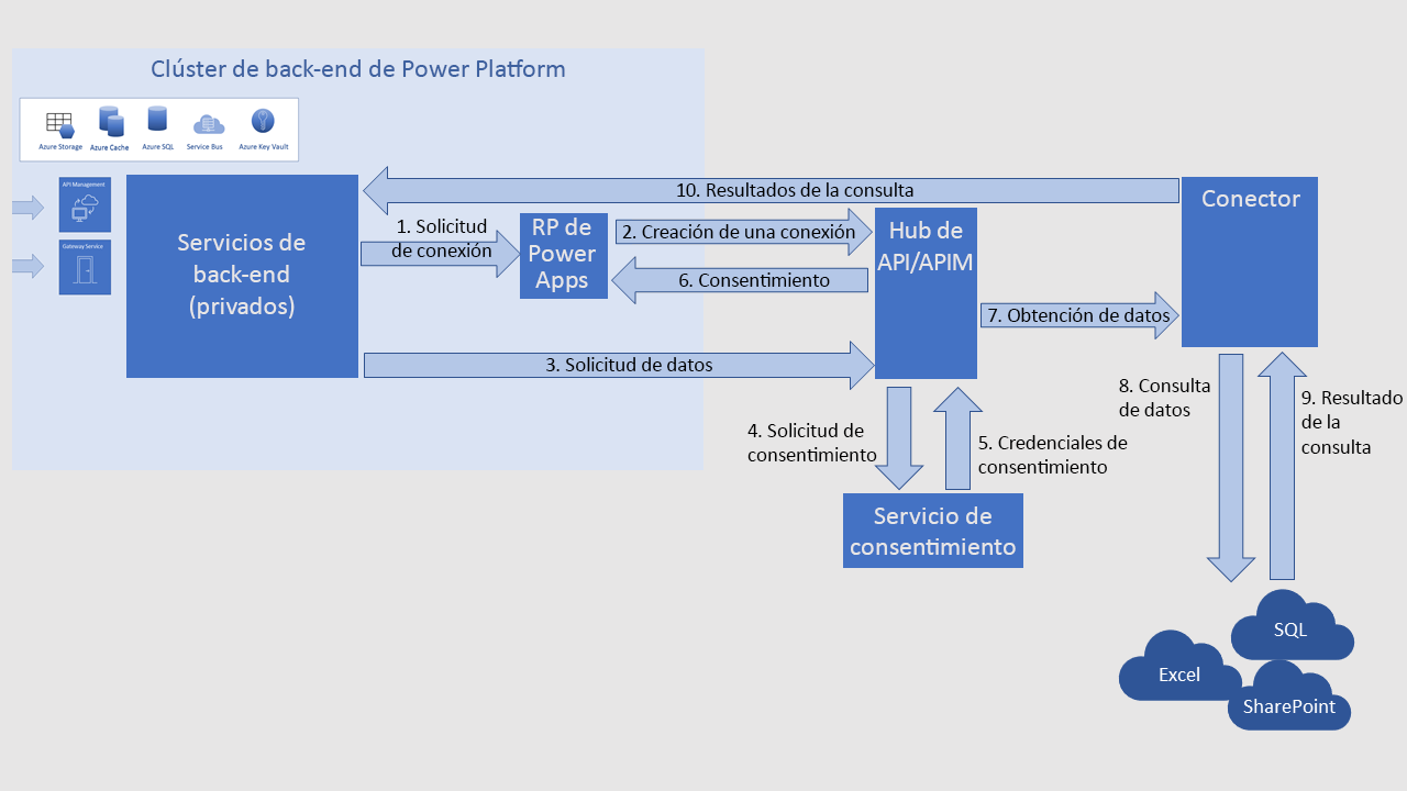 Un diagrama que muestra servicios de back-end de Power Platform que trabajan con un conector API Hub/API Management para llegar a conectores de datos externos.