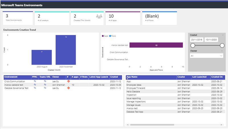 Un panel en el Kit de inicio de CoE identifica aún más el uso de los entornos de Dataverse for Teams.