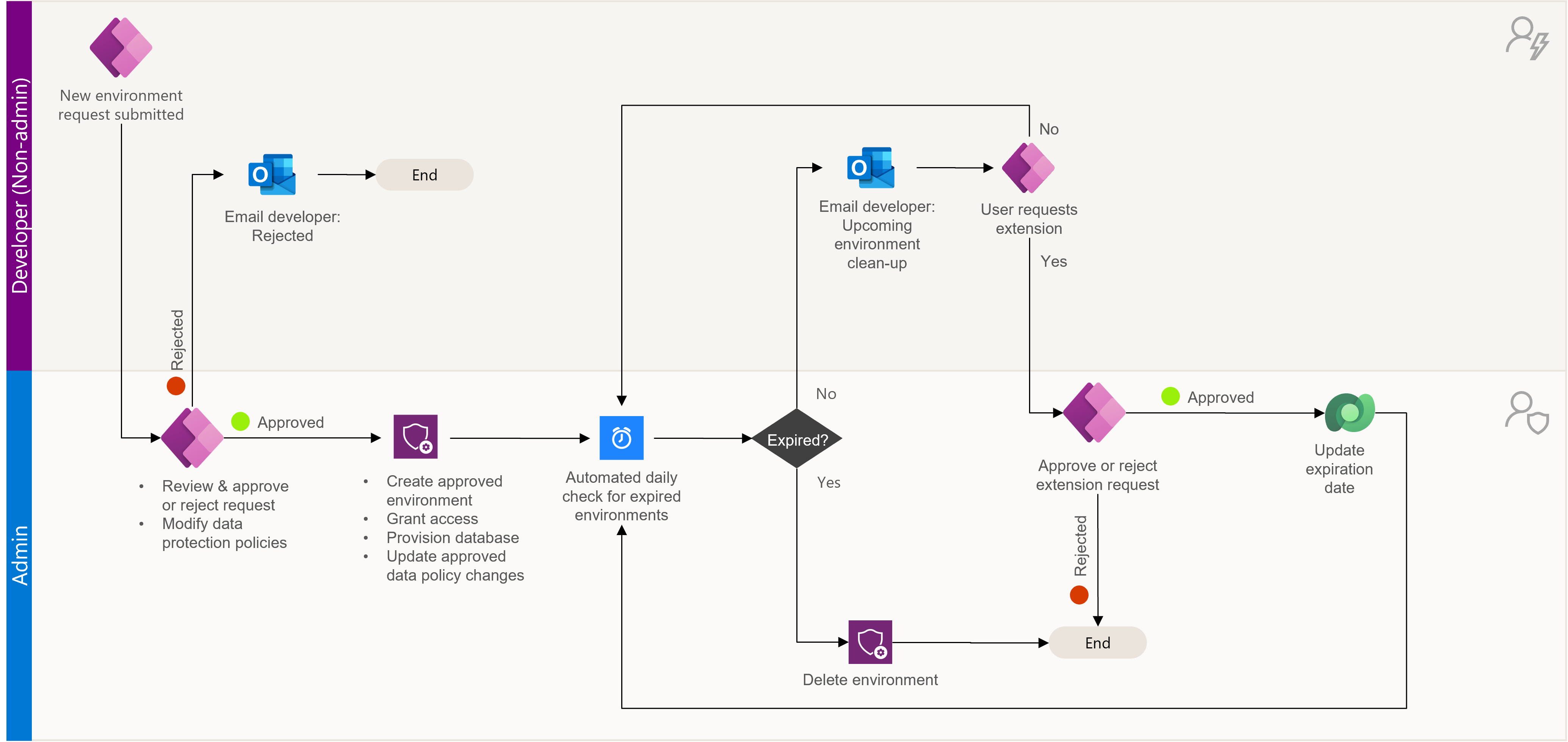 Proceso de administración de entorno