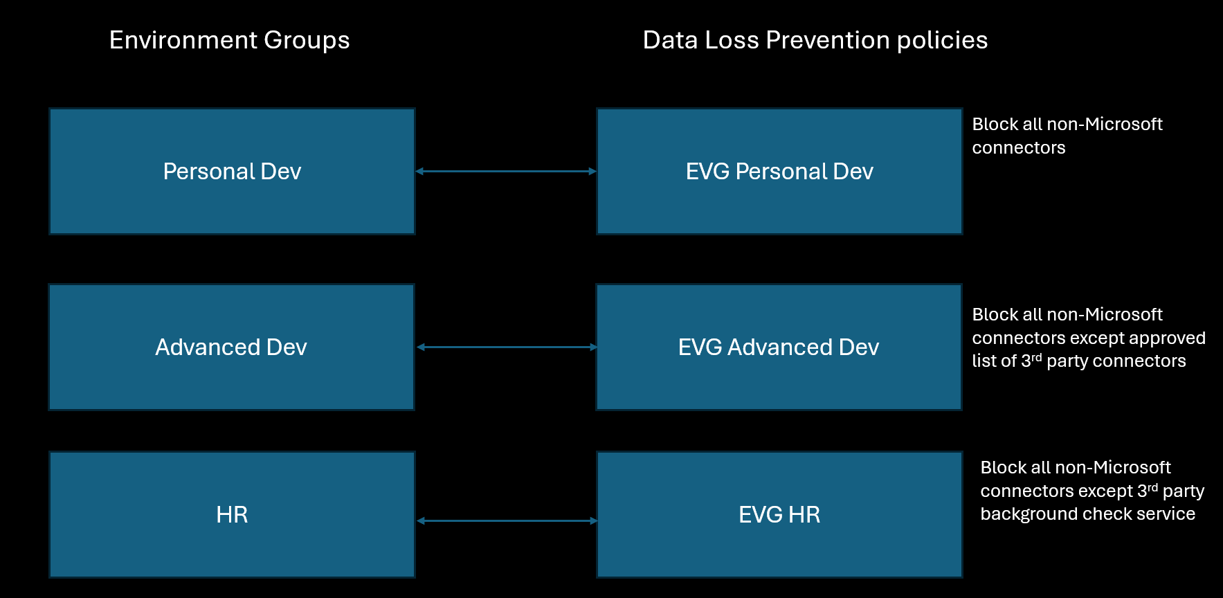 Diagrama que ilustra la relación entre grupos de entornos y directivas de prevención de pérdida de datos con nombres similares que se les aplican