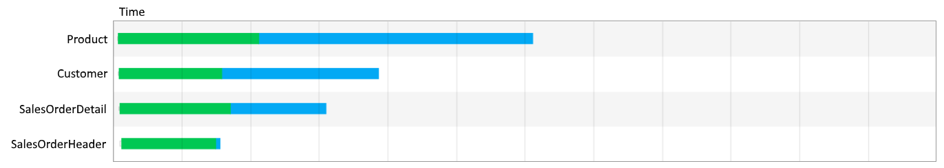 Gráfico de tiempo de cuatro solicitudes de red, que se inician a la vez, que abarca aproximadamente la mitad del intervalo de tiempo.