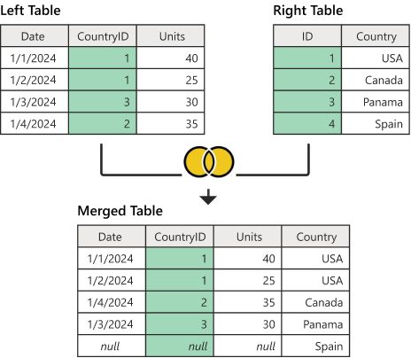 Ejemplo de combinación externa completa.