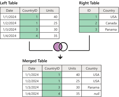 Diagrama del ejemplo de combinación externa izquierda.