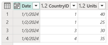 Tabla de ventas que contiene las columnas Fecha, ID de país y Unidades, con el ID de país establecido en 1 en las filas 1 y 2, 3 en la fila 3 y 4 en la fila 4.