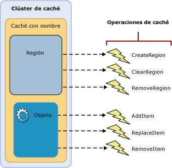 Cambios que activan las notificaciones de caché