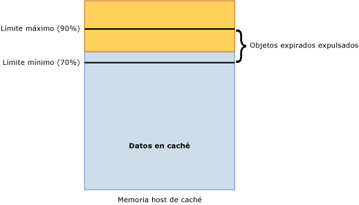 Límite mínimo de host de caché