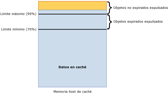 Límite máximo de host de caché