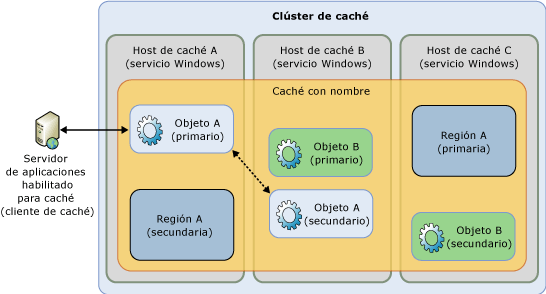 Coherencia en la alta disponibilidad de "Velocity"