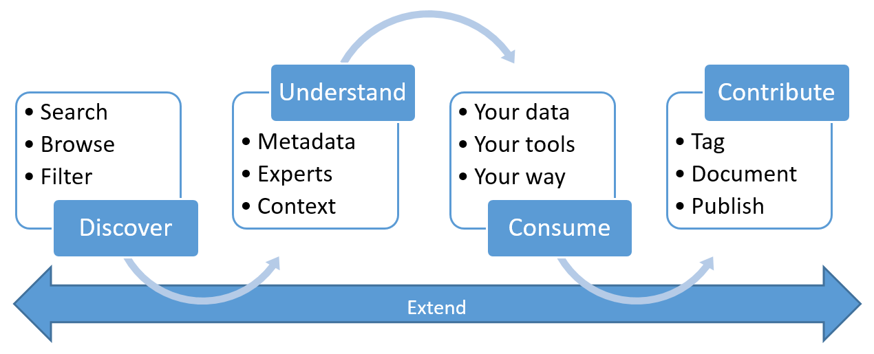 Funcionalidades de Data Catalog