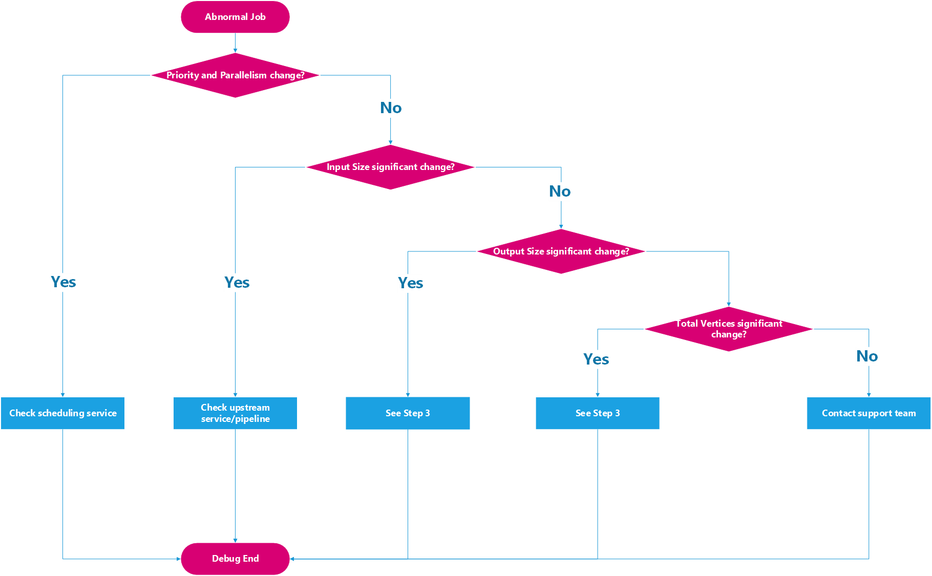 Diagrama del proceso de comprobación de estadísticas