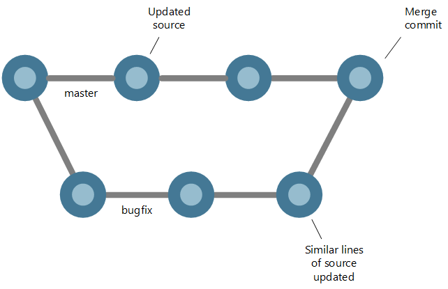 Create a merge commit to resolve the conflict between the two branches