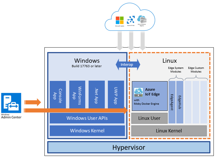 Windows y la VM Linux se ejecutan en paralelo, mientras que Windows Admin Center controla ambos componentes.