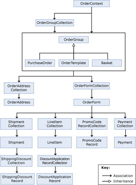 Orders Runtime Object Model.