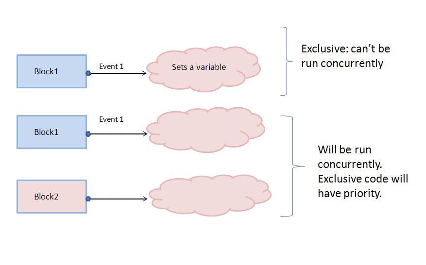 Concurrency Example 3