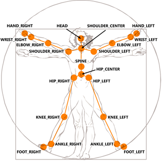 Hh438998.SkeletonJoints(en-us,MSDN.10).png