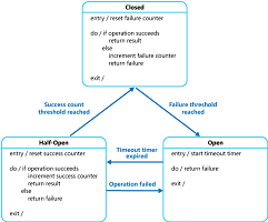 Circuit Breaker Pattern