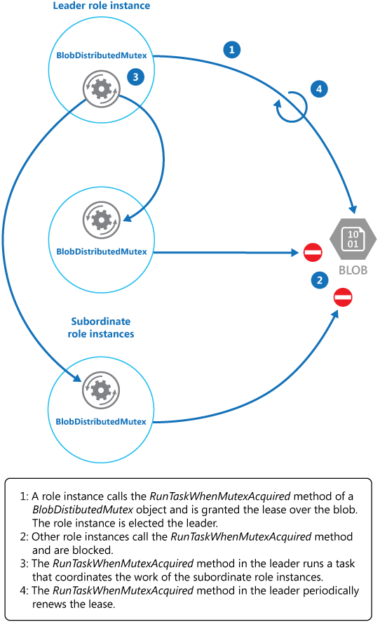 Figure 1 - Using the BlobDistributedMutex class to elect a leader and run a task that coordinates operations