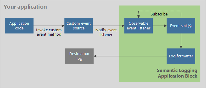 Figure 1 - Using the application block in the in-process scenario