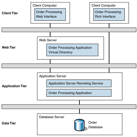 Ff647195.Arc_TieredDistribution_Fig04(en-us,PandP.10).gif