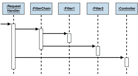 Ff647251.Des_InterceptingFilter_Fig03(en-us,PandP.10).gif